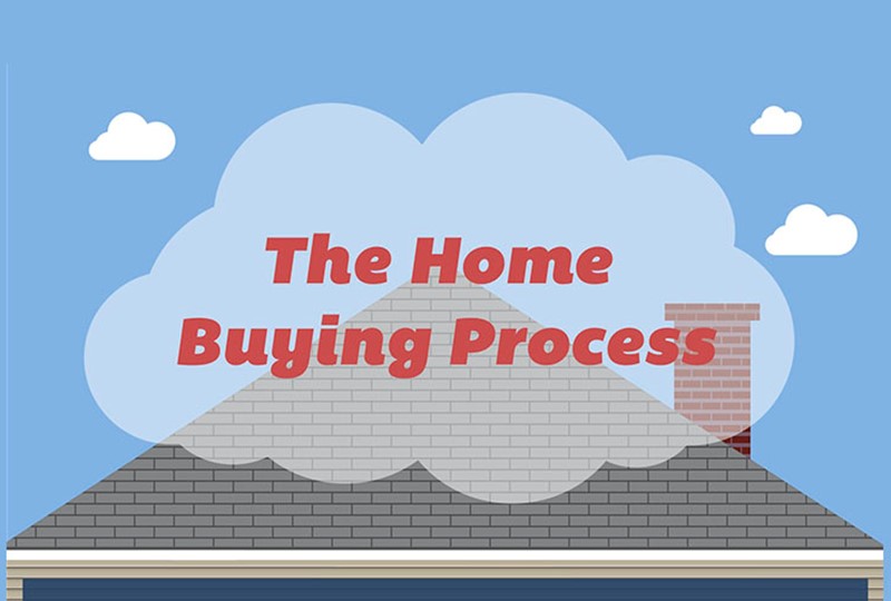 Home buying process infographic