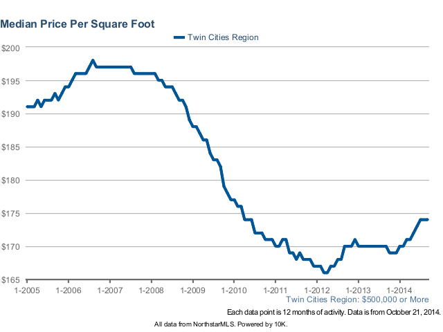 Price Per Square Foot