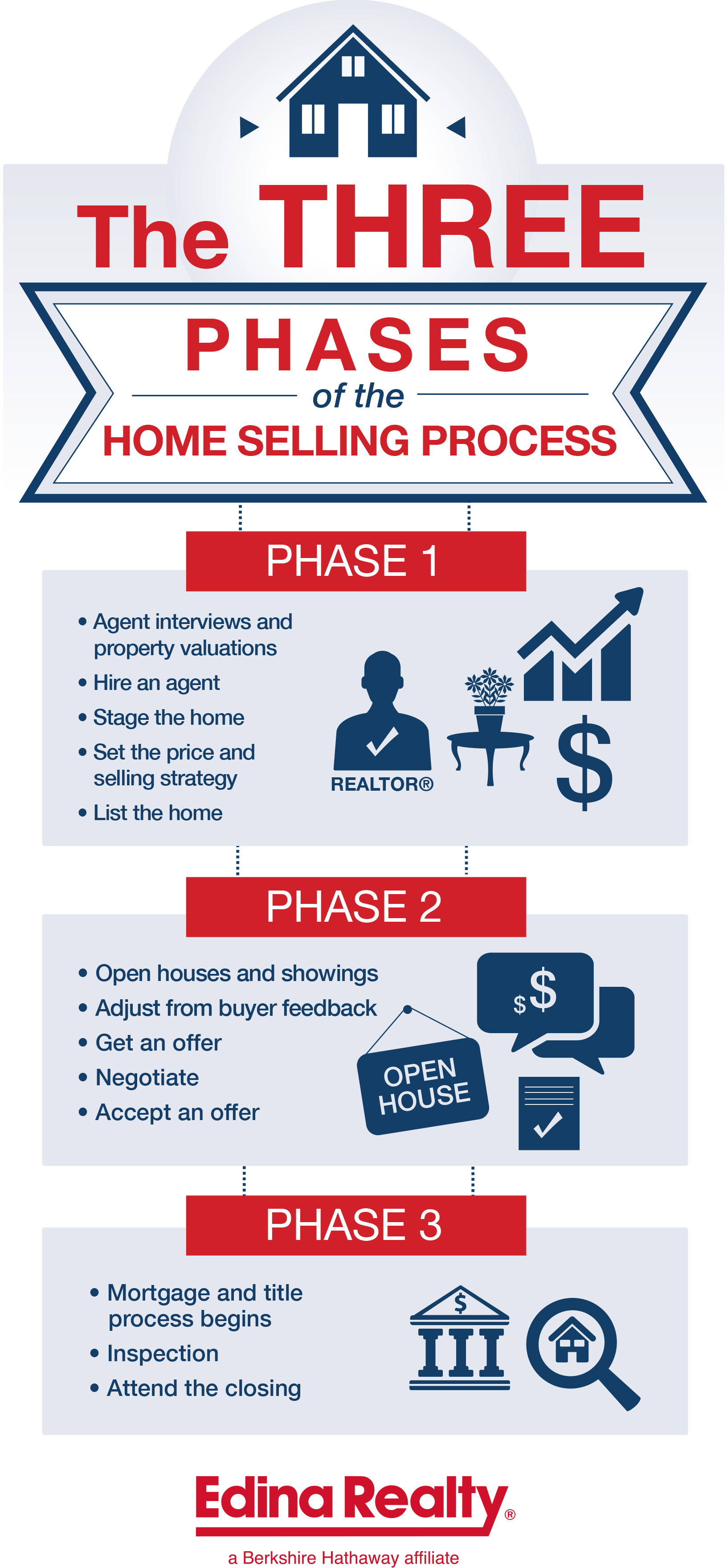 home selling process