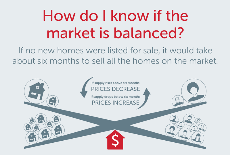 Infographic what is balanced market